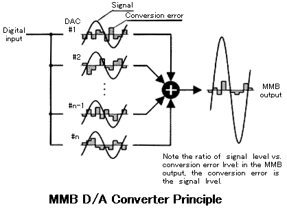 MMB D/A Converter Principle