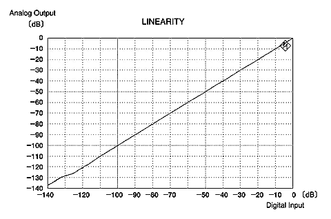 Linearity of MDS++ converter