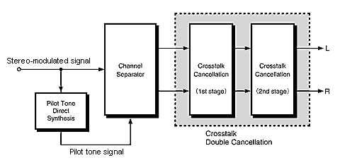 DS-DC Type Stereo Demodulator Circuit