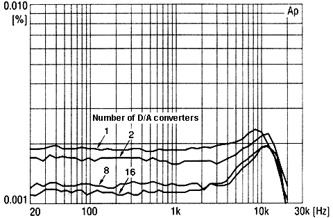 DAC数による歪み率の改善