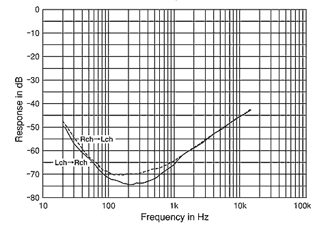 Stereo Separation Characteristics