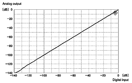 Linearity characteristic