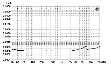 THD+Noise vs Frequency characteristic