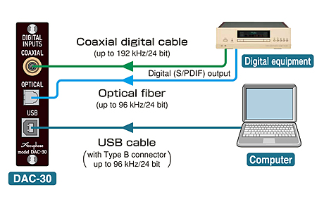 Connection example of DAC-30