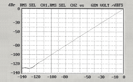 Distortion+Noise vs. Frequency Characteristic