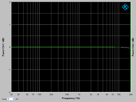 Output level vs. Frequency Characteristic