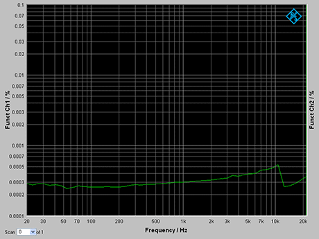 Distortion+Noise vs. Frequency Characteristic